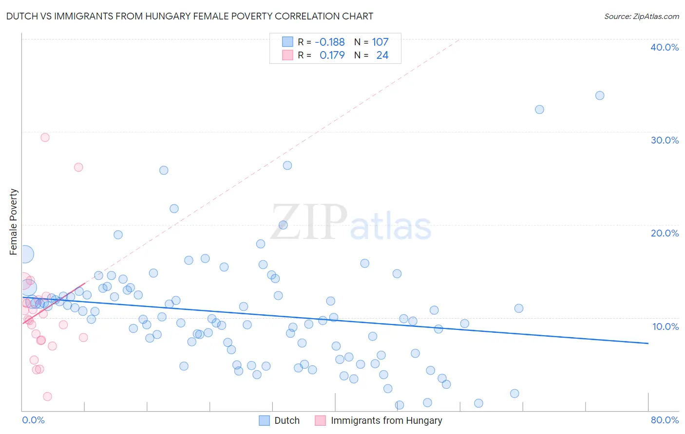 Dutch vs Immigrants from Hungary Female Poverty