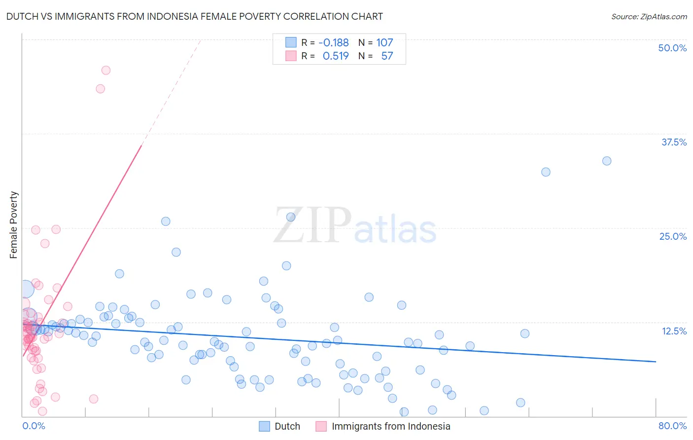 Dutch vs Immigrants from Indonesia Female Poverty