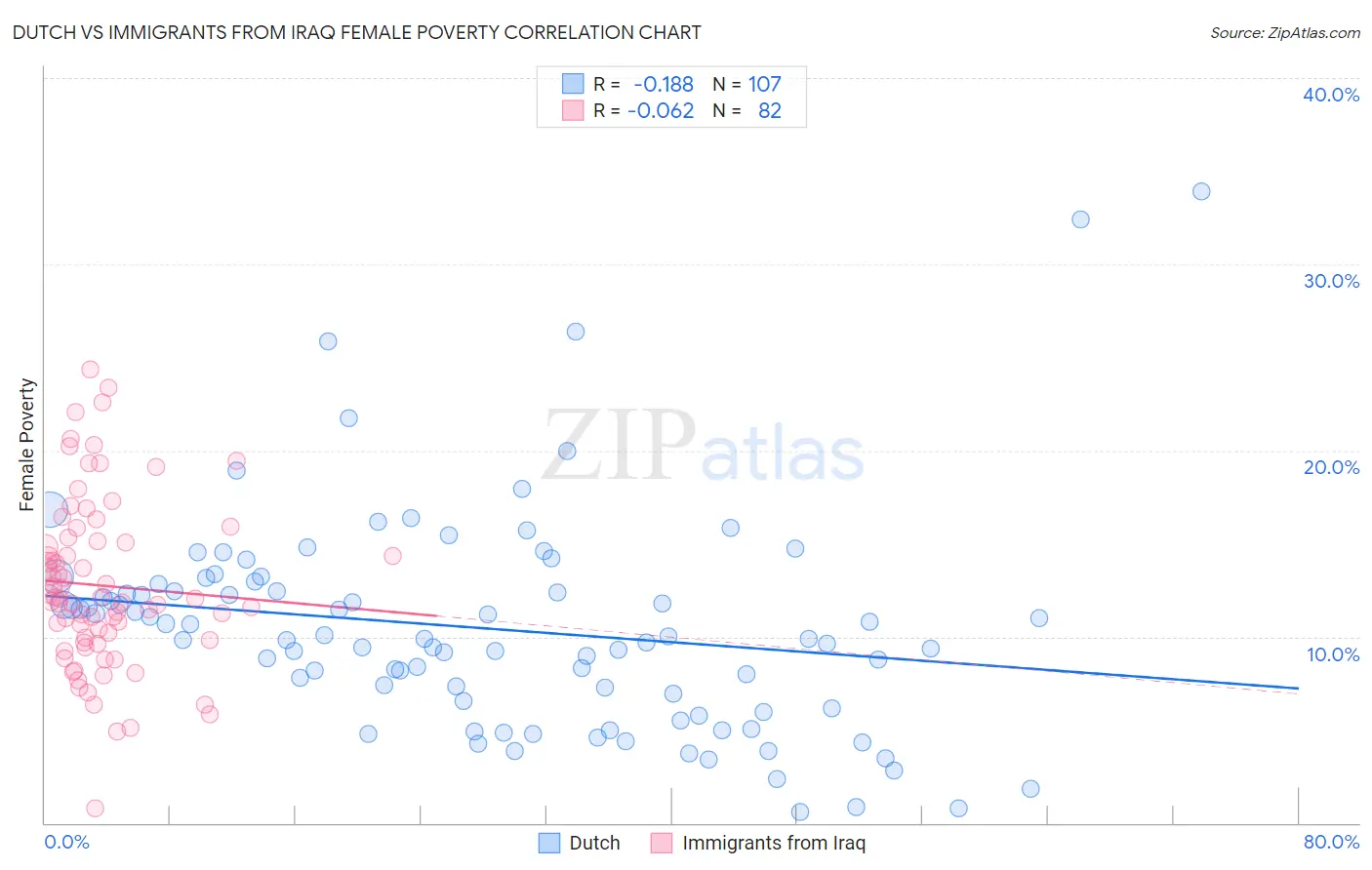 Dutch vs Immigrants from Iraq Female Poverty