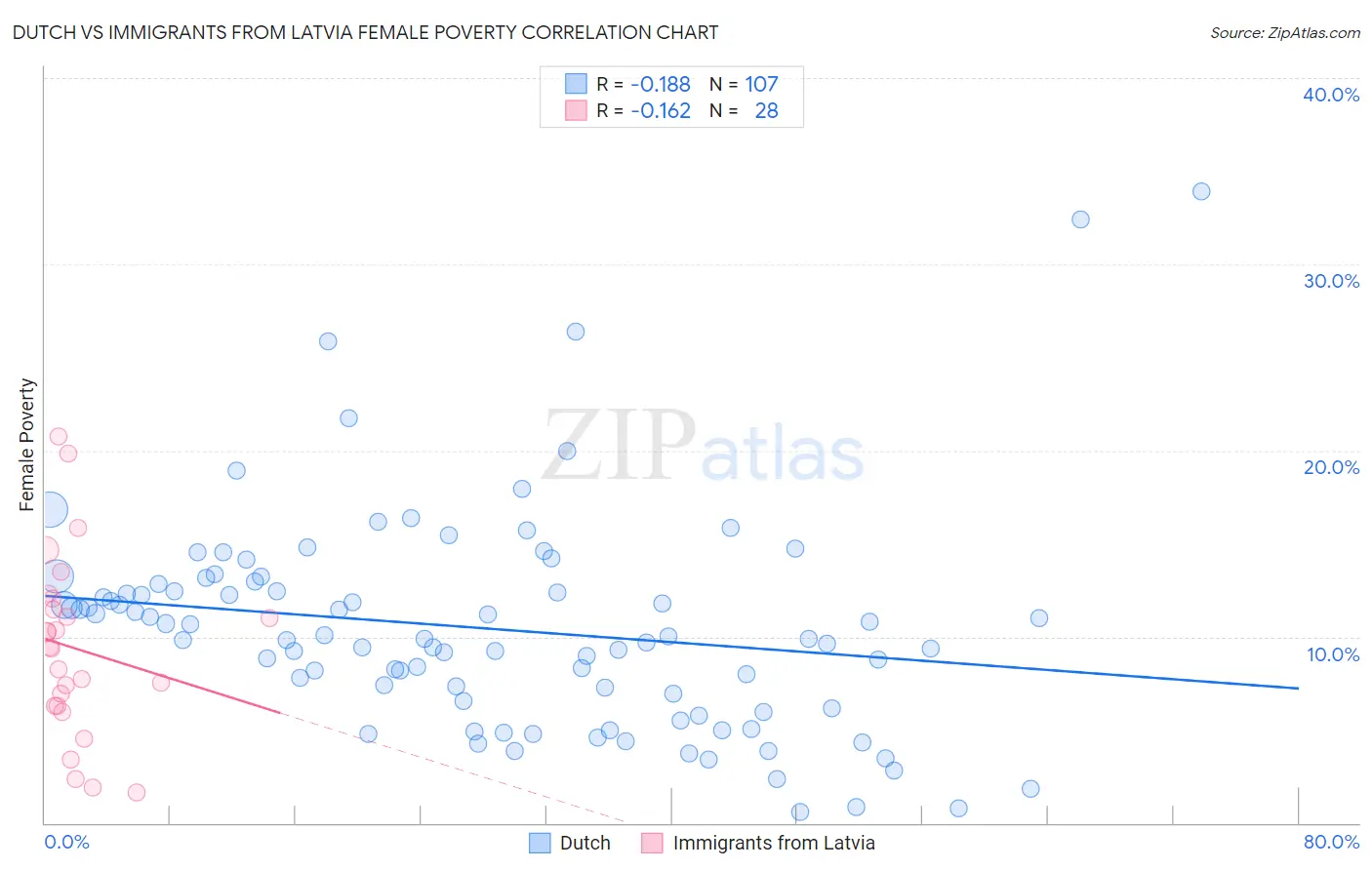 Dutch vs Immigrants from Latvia Female Poverty
