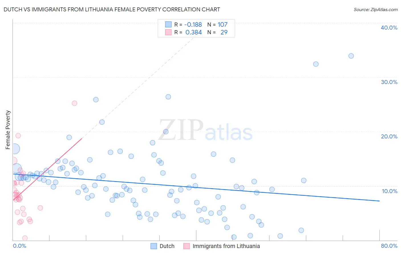 Dutch vs Immigrants from Lithuania Female Poverty