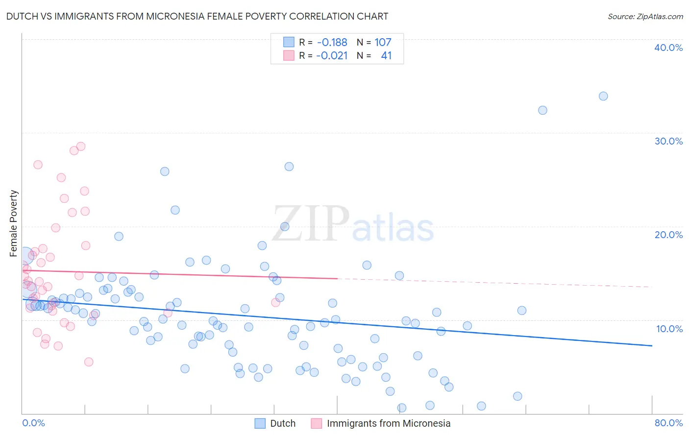 Dutch vs Immigrants from Micronesia Female Poverty