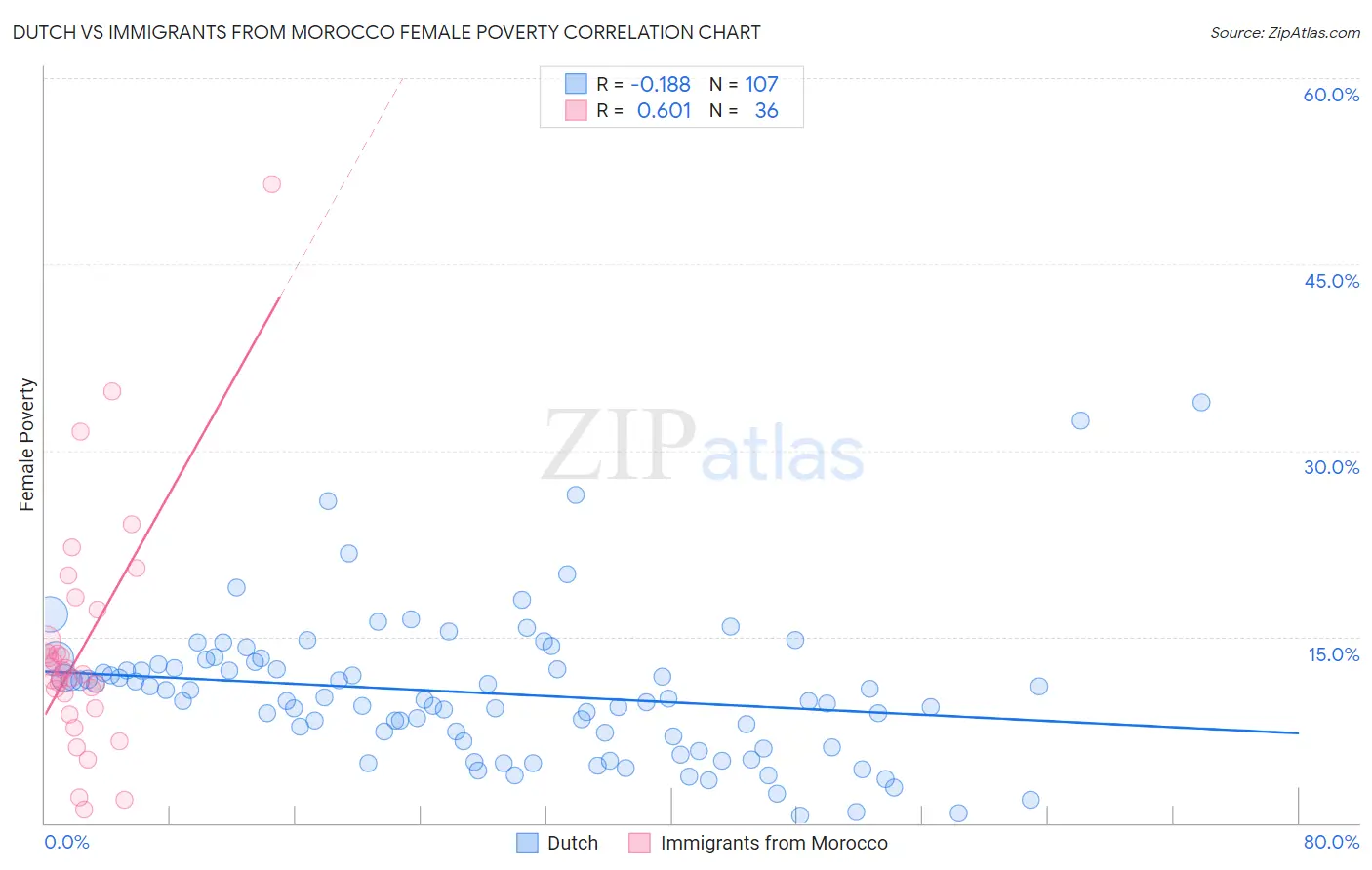 Dutch vs Immigrants from Morocco Female Poverty