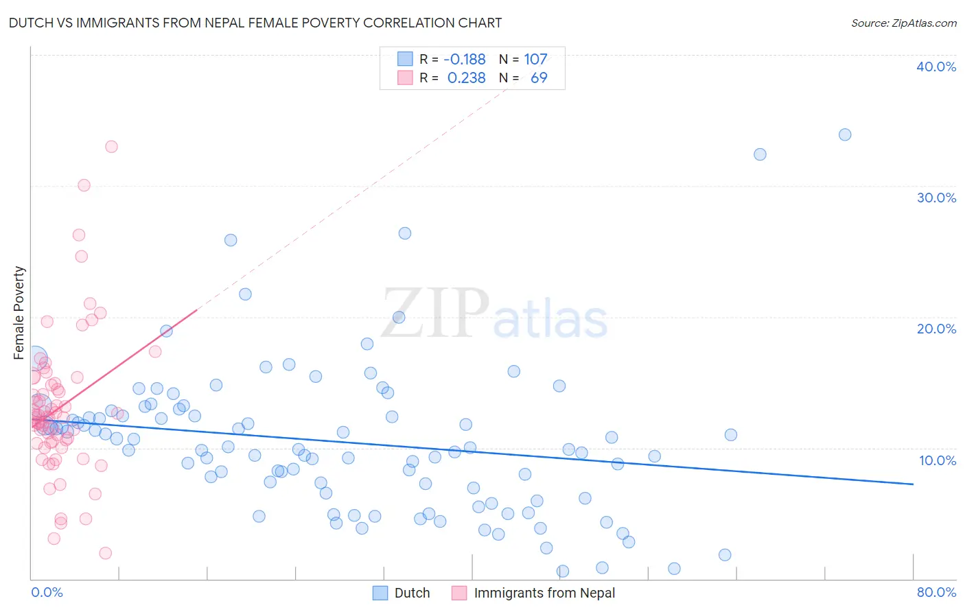 Dutch vs Immigrants from Nepal Female Poverty