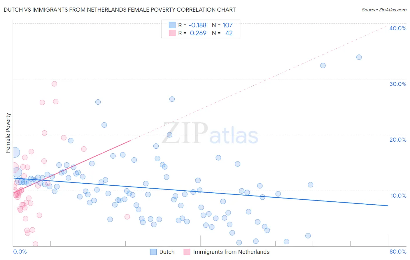 Dutch vs Immigrants from Netherlands Female Poverty