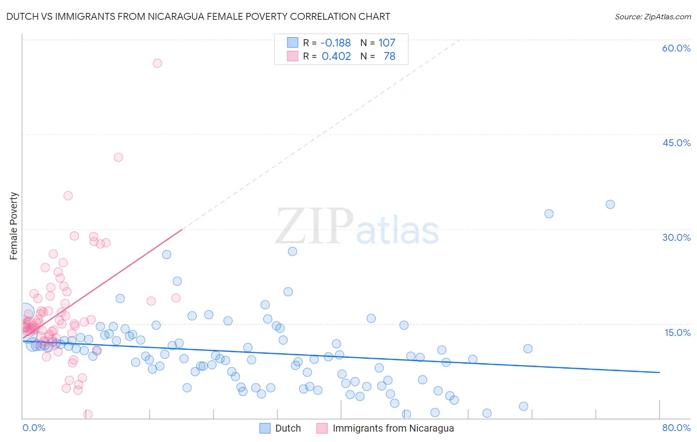 Dutch vs Immigrants from Nicaragua Female Poverty