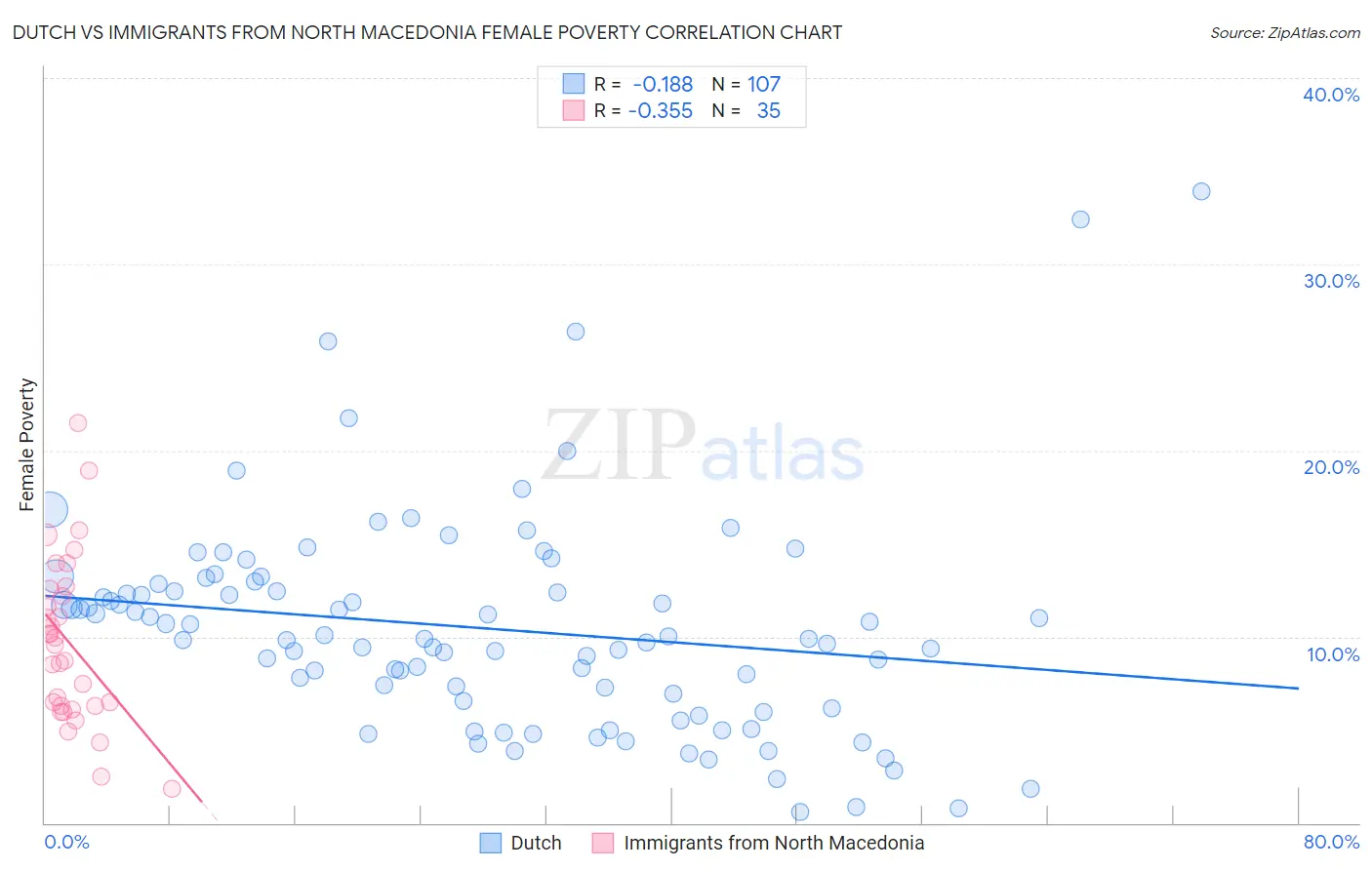 Dutch vs Immigrants from North Macedonia Female Poverty