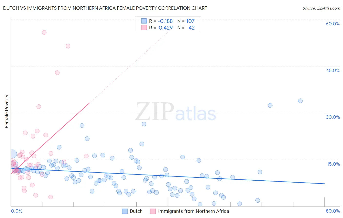 Dutch vs Immigrants from Northern Africa Female Poverty