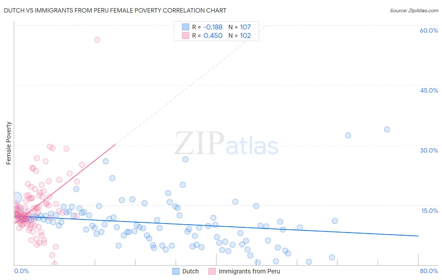 Dutch vs Immigrants from Peru Female Poverty