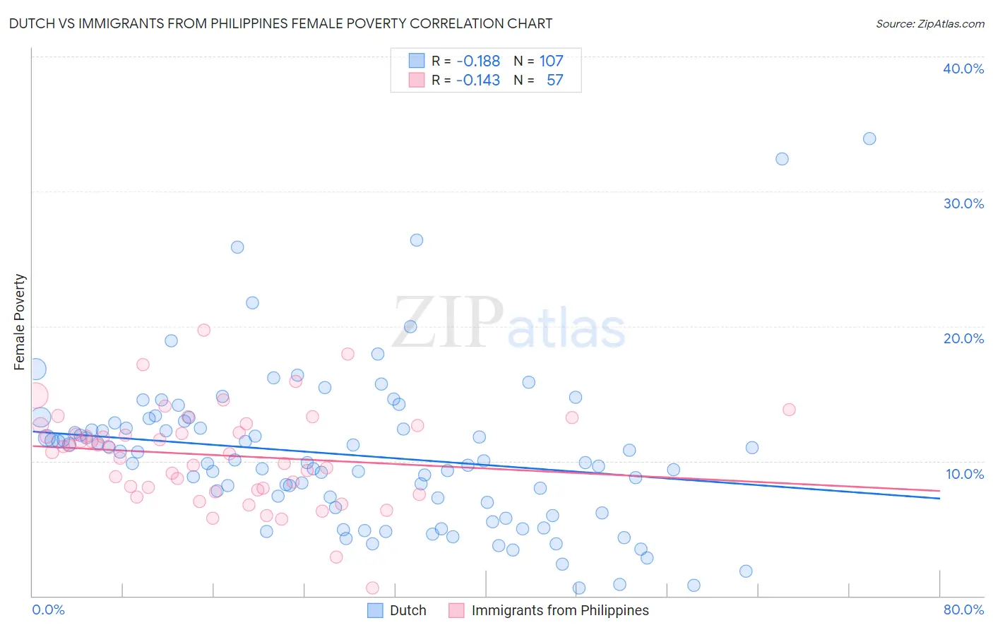Dutch vs Immigrants from Philippines Female Poverty
