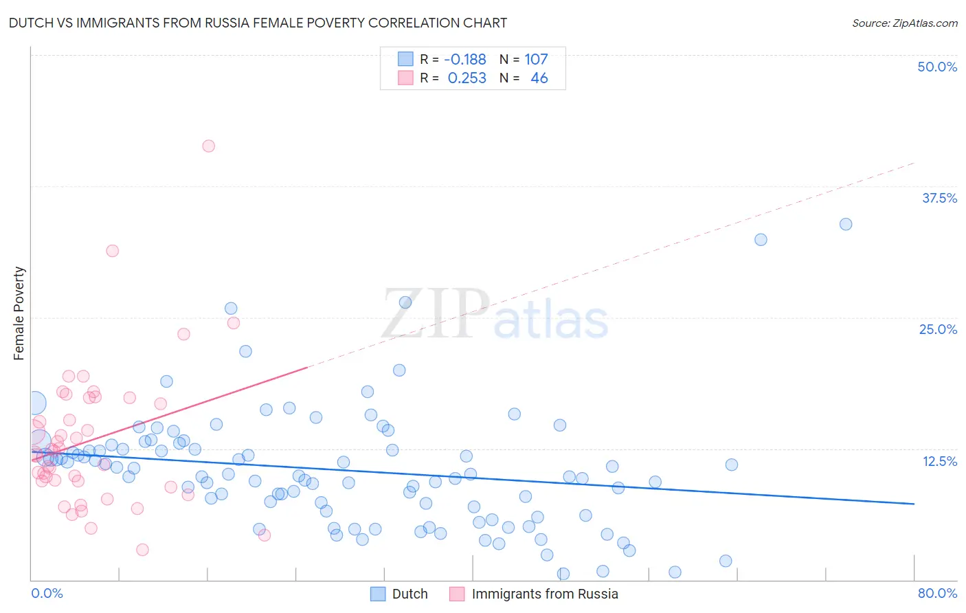 Dutch vs Immigrants from Russia Female Poverty