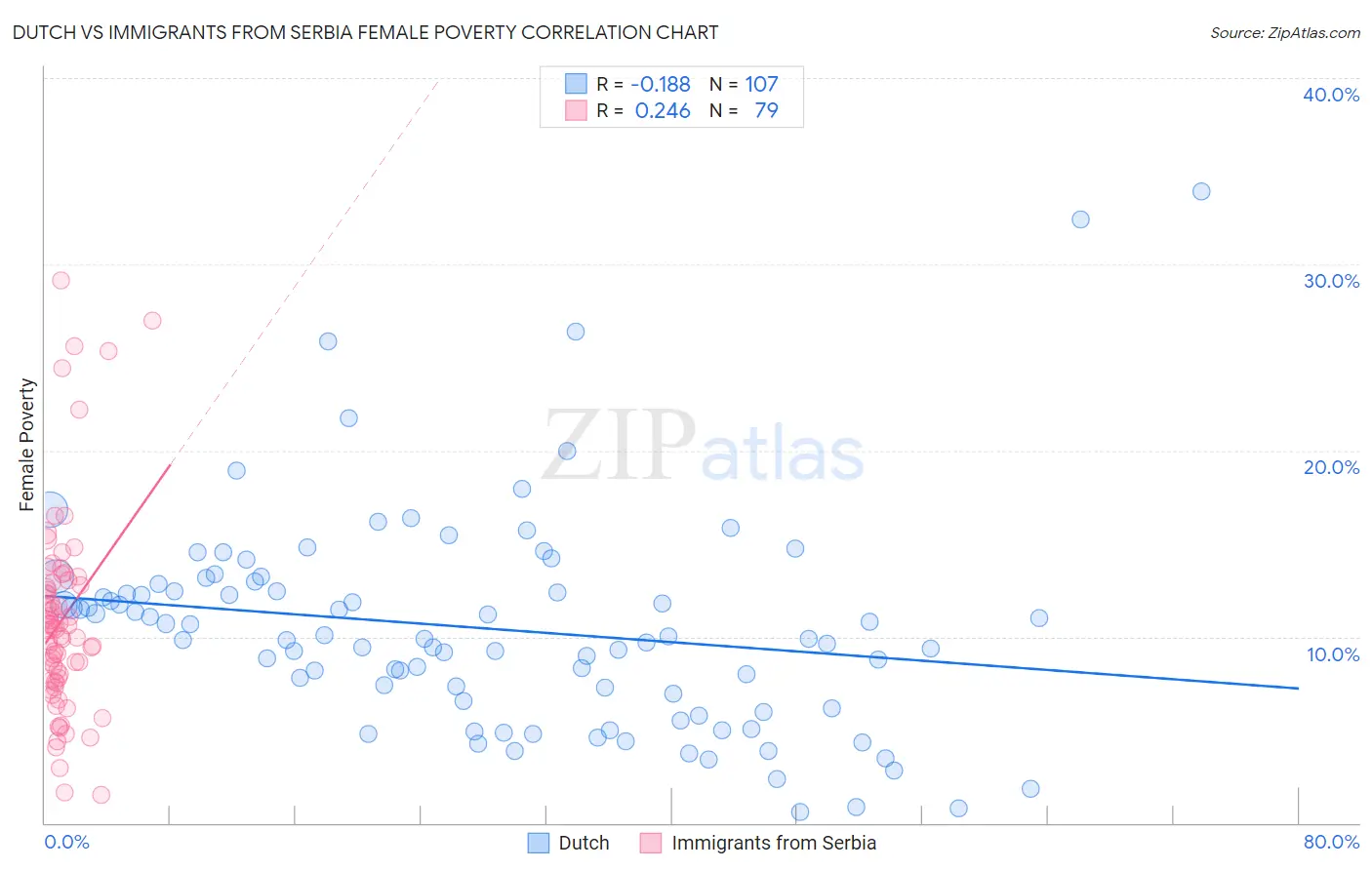 Dutch vs Immigrants from Serbia Female Poverty