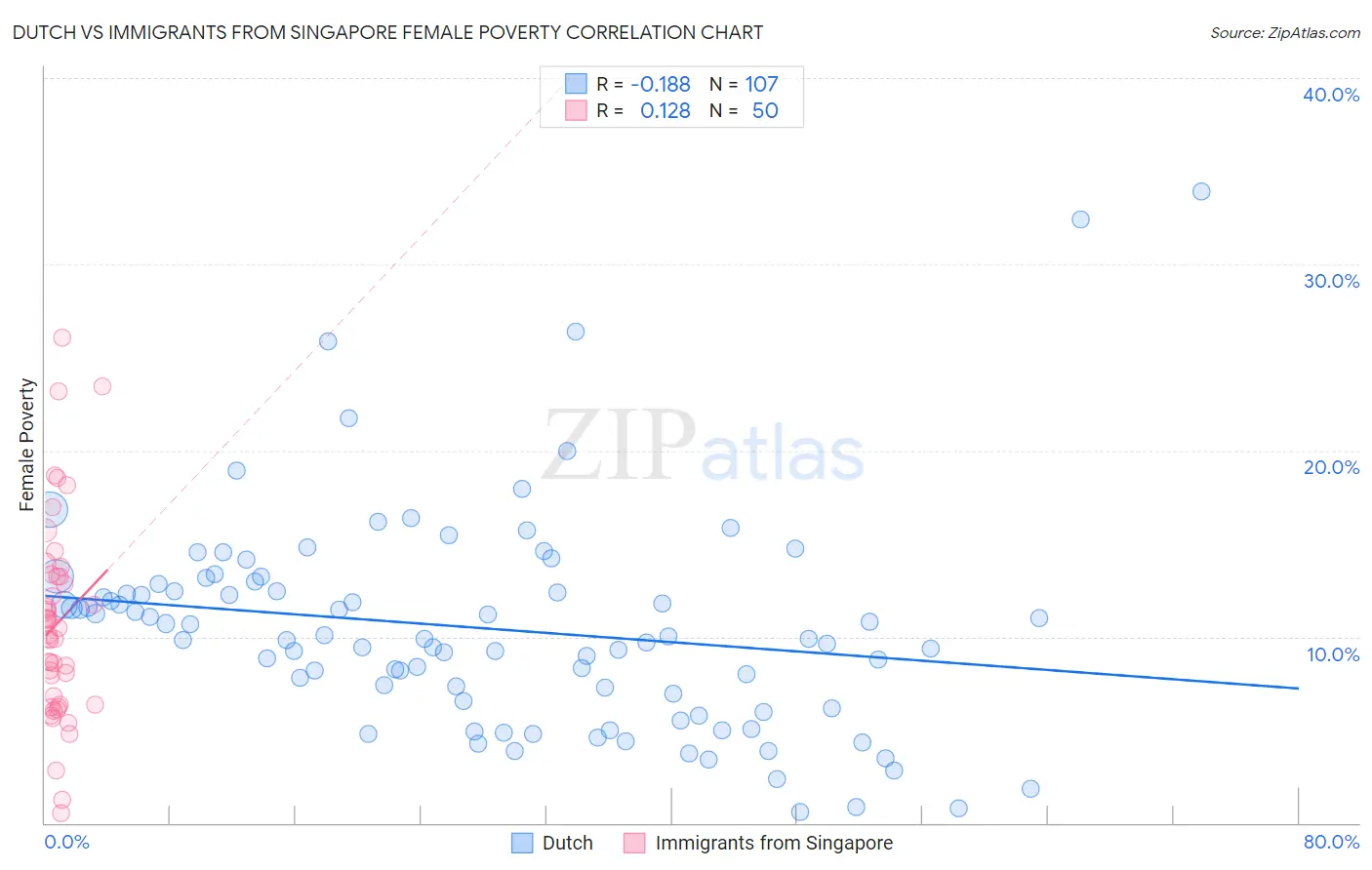 Dutch vs Immigrants from Singapore Female Poverty