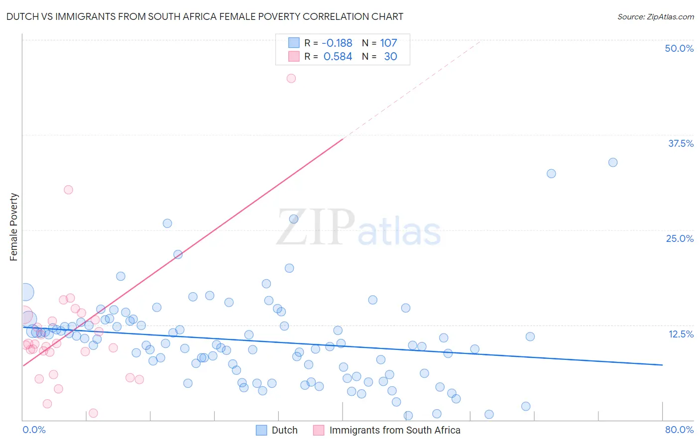 Dutch vs Immigrants from South Africa Female Poverty