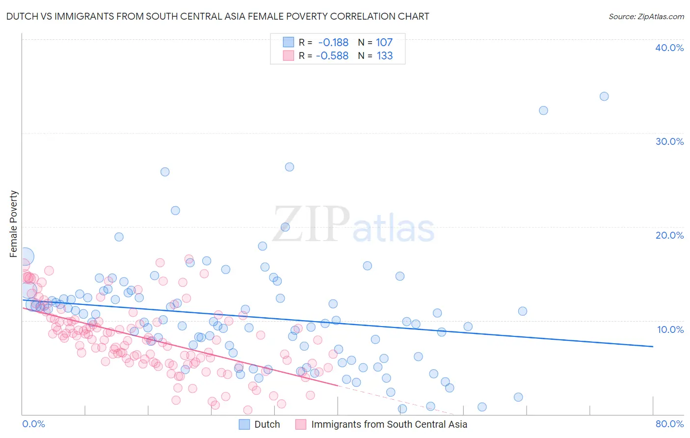 Dutch vs Immigrants from South Central Asia Female Poverty