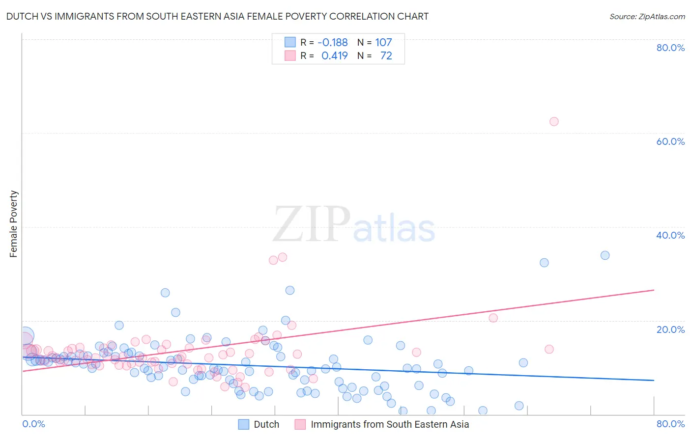 Dutch vs Immigrants from South Eastern Asia Female Poverty