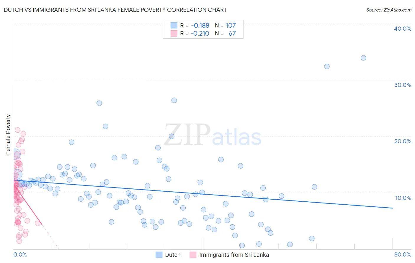 Dutch vs Immigrants from Sri Lanka Female Poverty