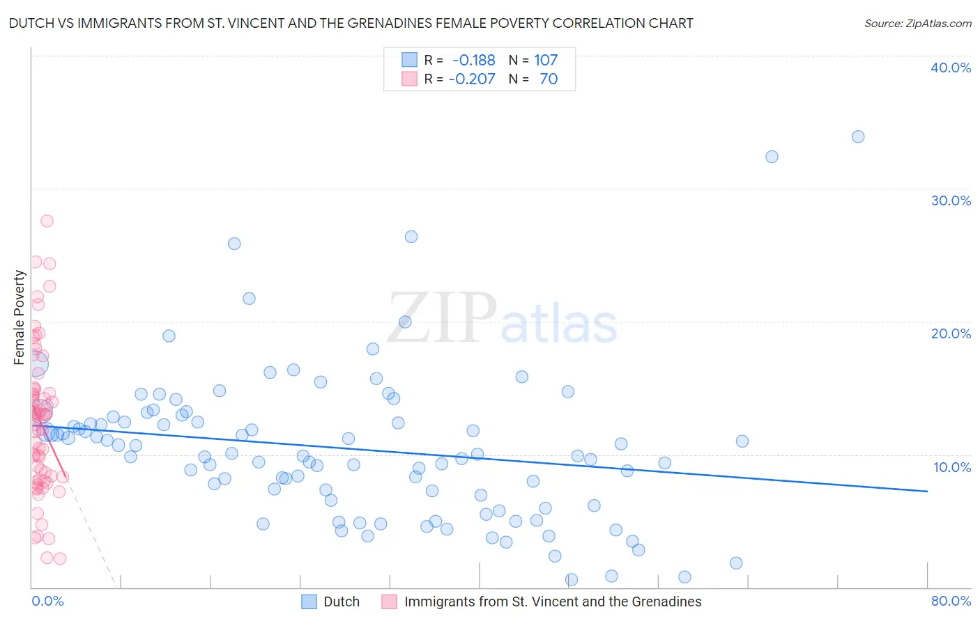 Dutch vs Immigrants from St. Vincent and the Grenadines Female Poverty