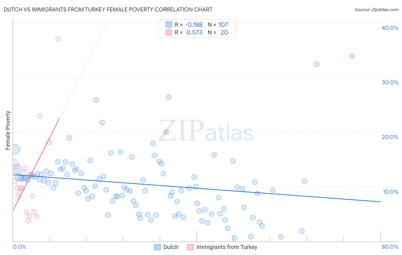 Dutch vs Immigrants from Turkey Female Poverty