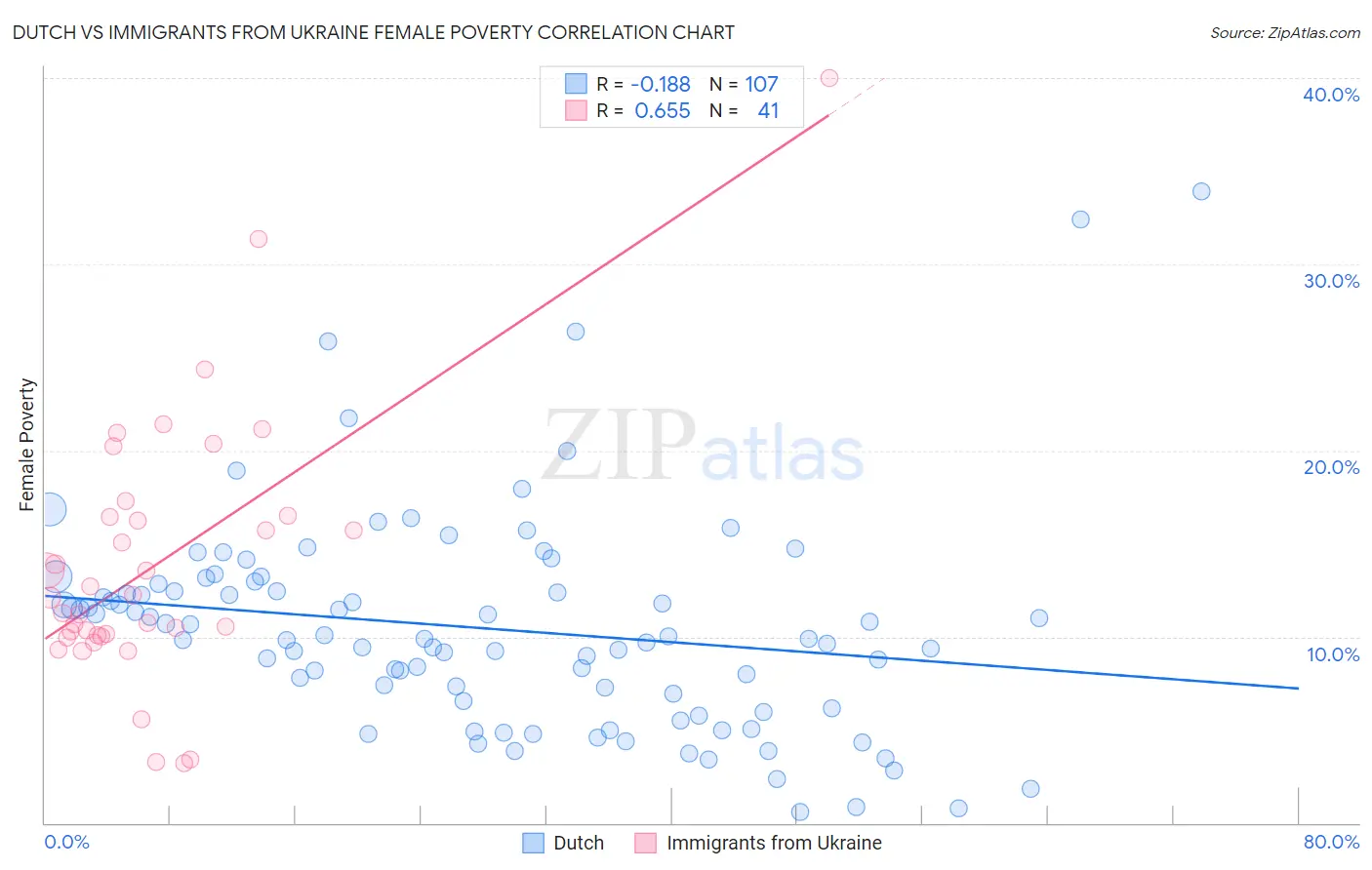 Dutch vs Immigrants from Ukraine Female Poverty