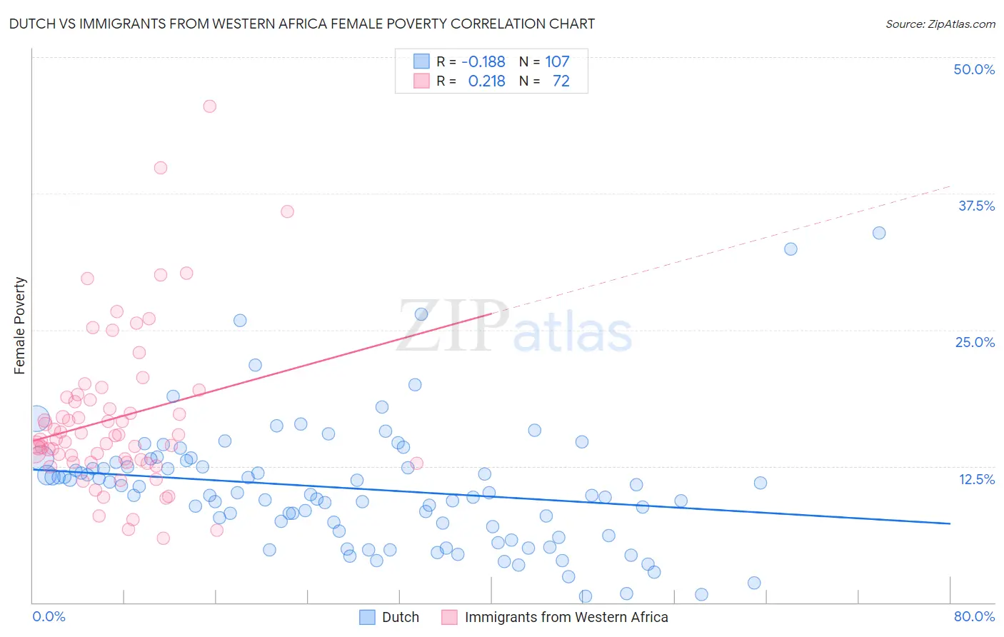 Dutch vs Immigrants from Western Africa Female Poverty