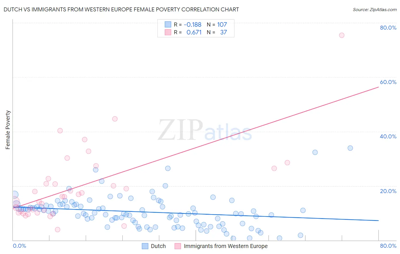 Dutch vs Immigrants from Western Europe Female Poverty