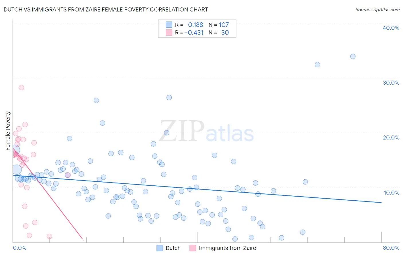 Dutch vs Immigrants from Zaire Female Poverty