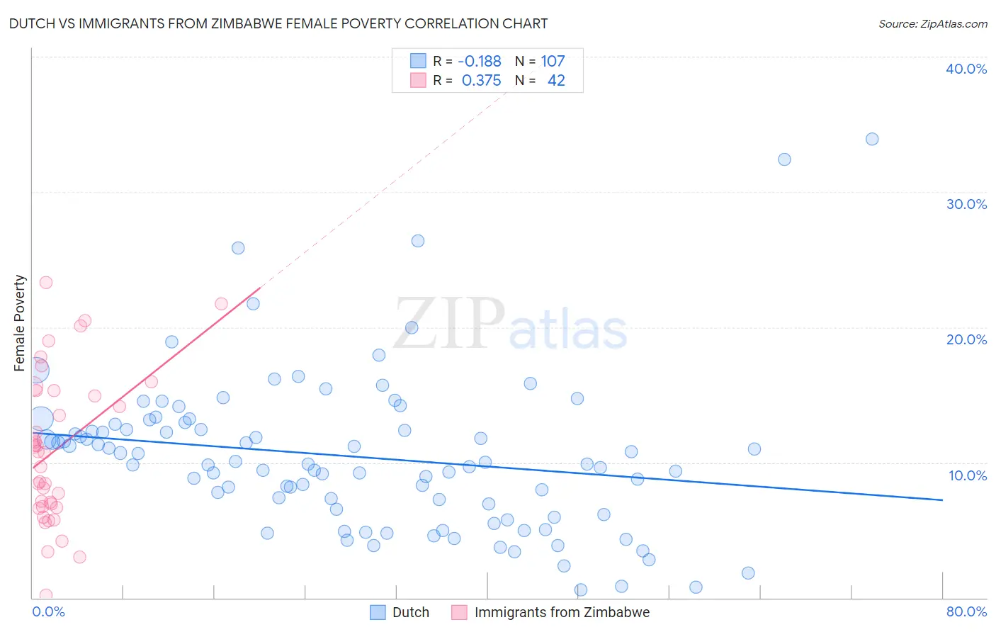 Dutch vs Immigrants from Zimbabwe Female Poverty