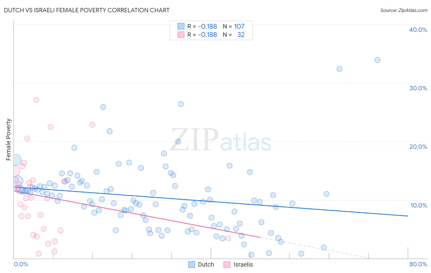 Dutch vs Israeli Female Poverty