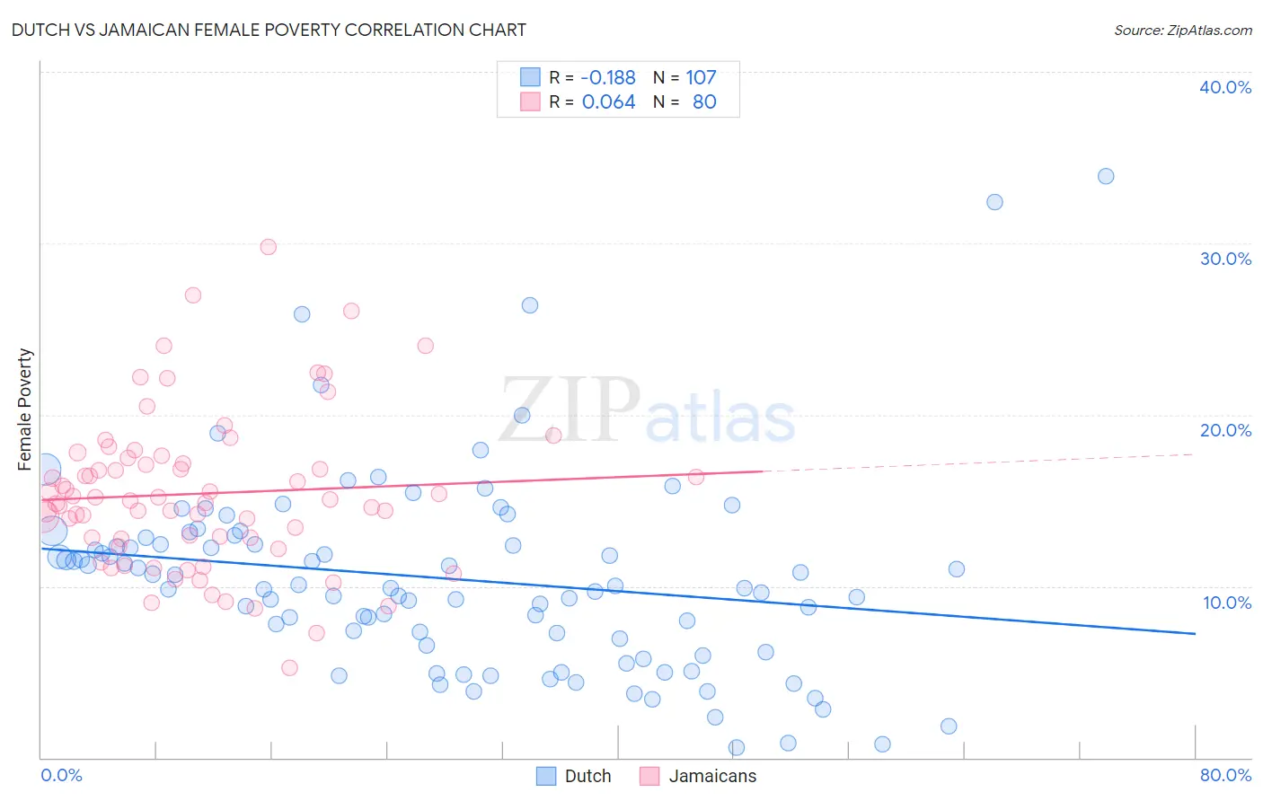 Dutch vs Jamaican Female Poverty