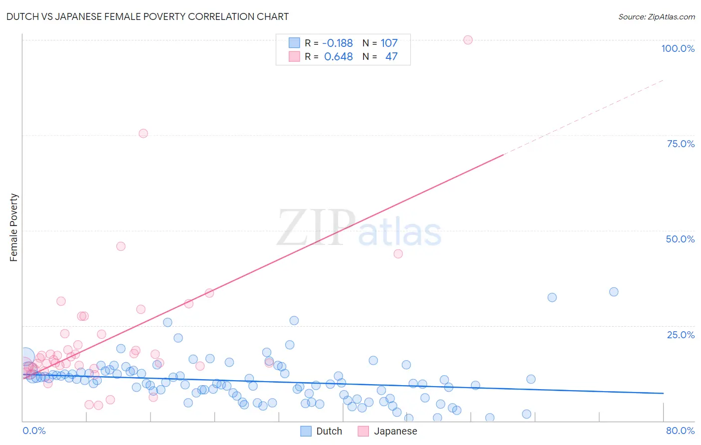 Dutch vs Japanese Female Poverty
