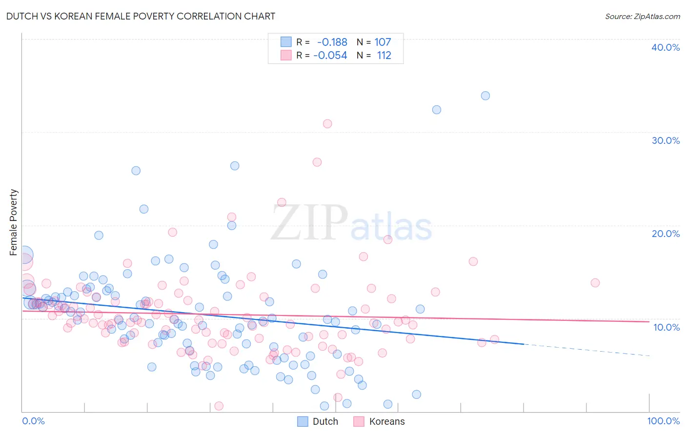 Dutch vs Korean Female Poverty