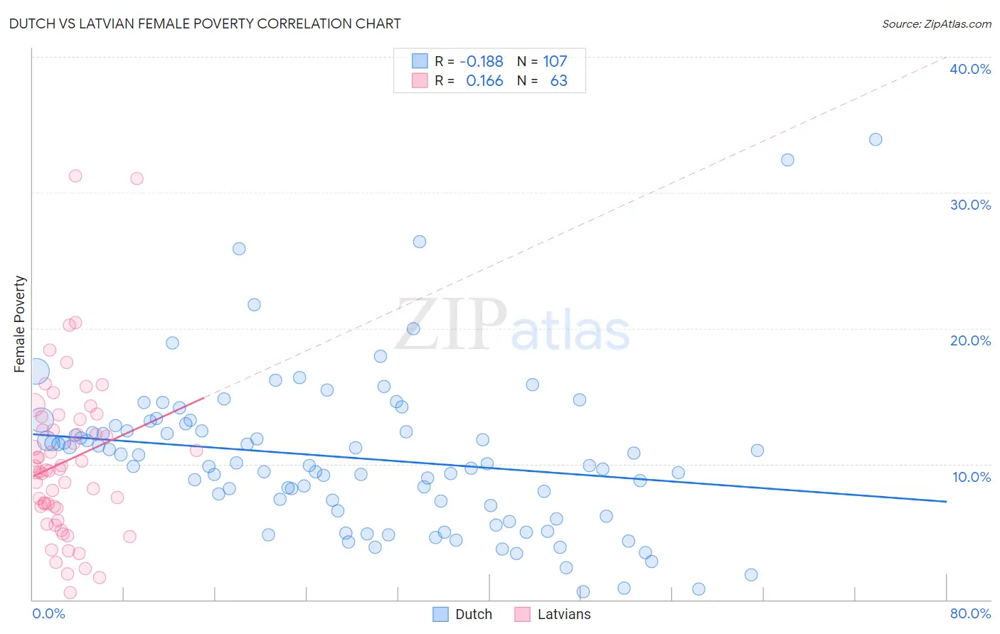 Dutch vs Latvian Female Poverty