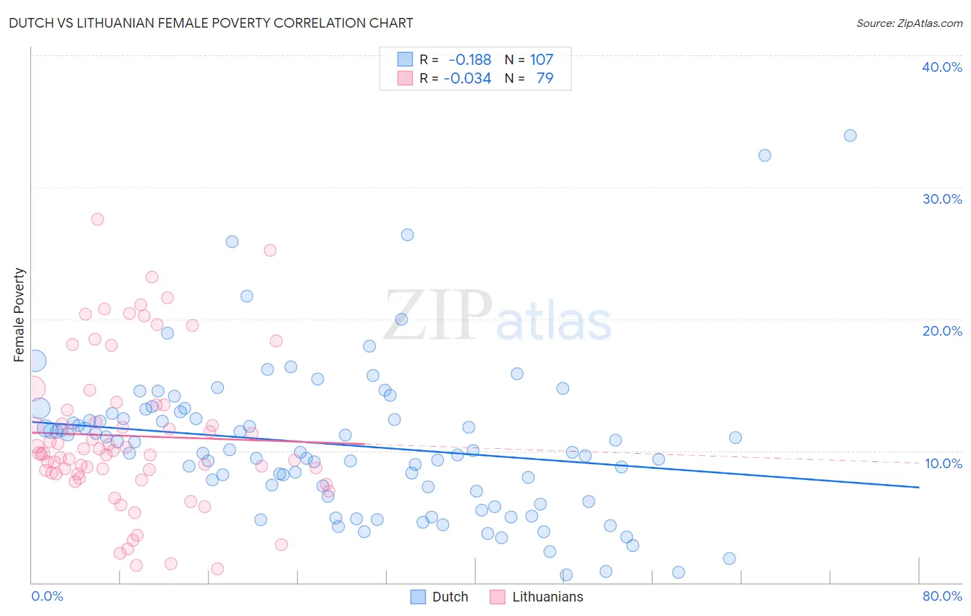 Dutch vs Lithuanian Female Poverty