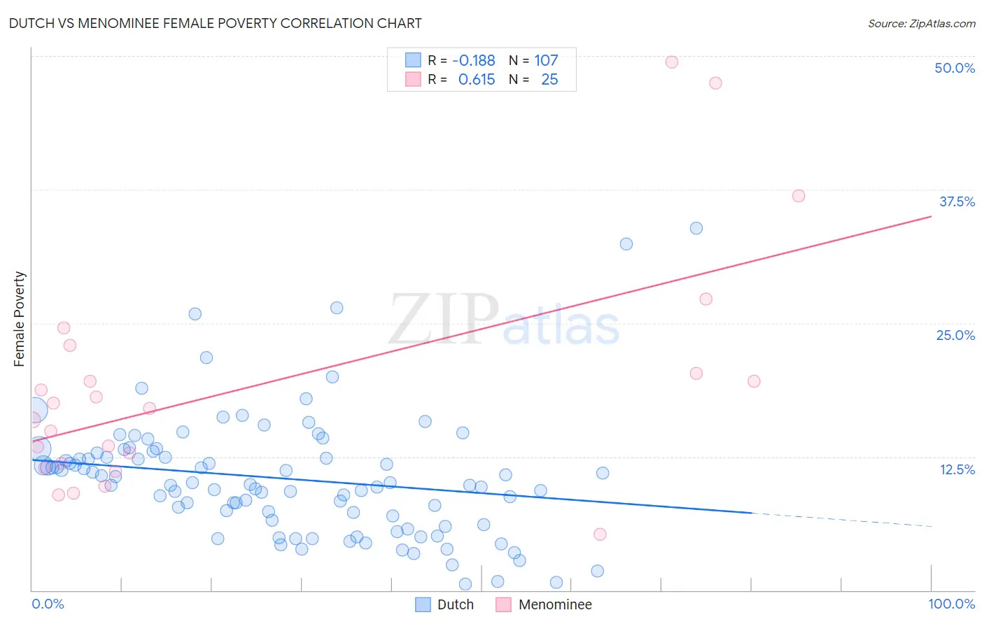 Dutch vs Menominee Female Poverty