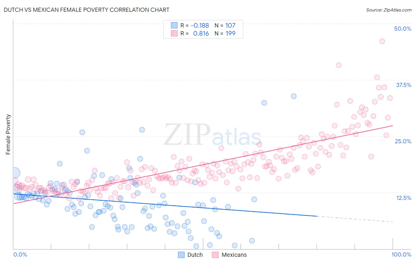 Dutch vs Mexican Female Poverty