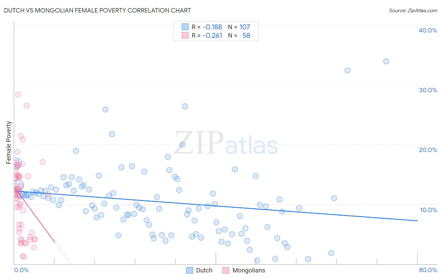 Dutch vs Mongolian Female Poverty