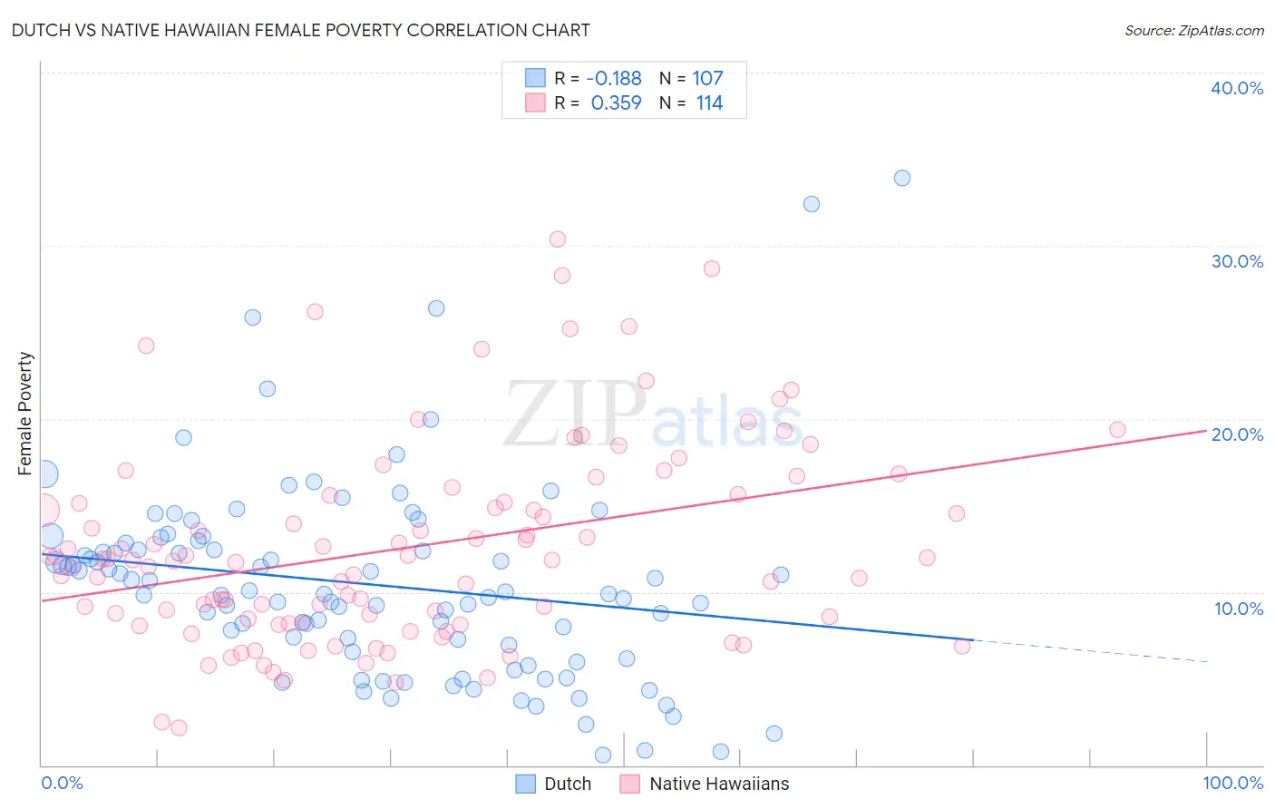 Dutch vs Native Hawaiian Female Poverty