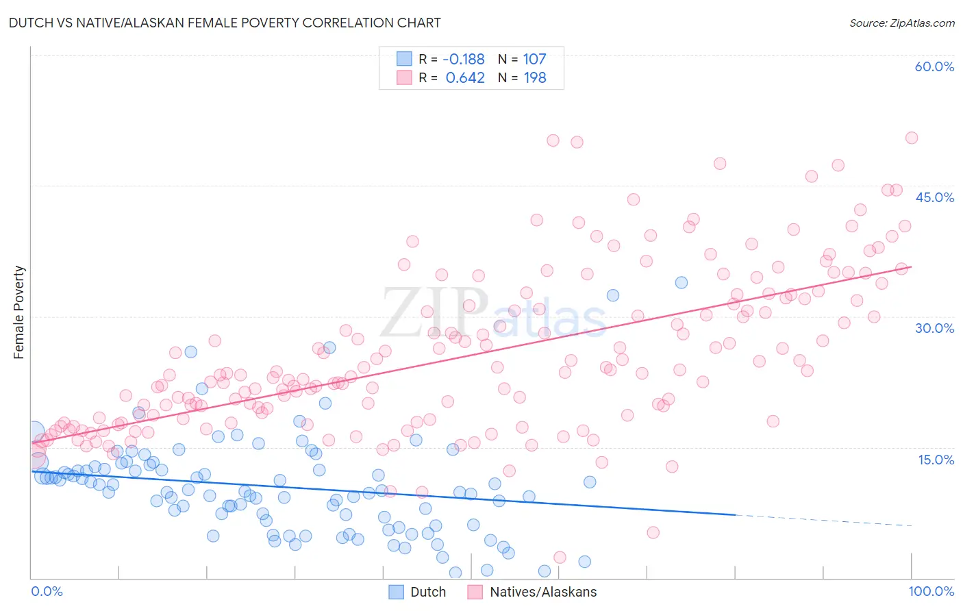 Dutch vs Native/Alaskan Female Poverty