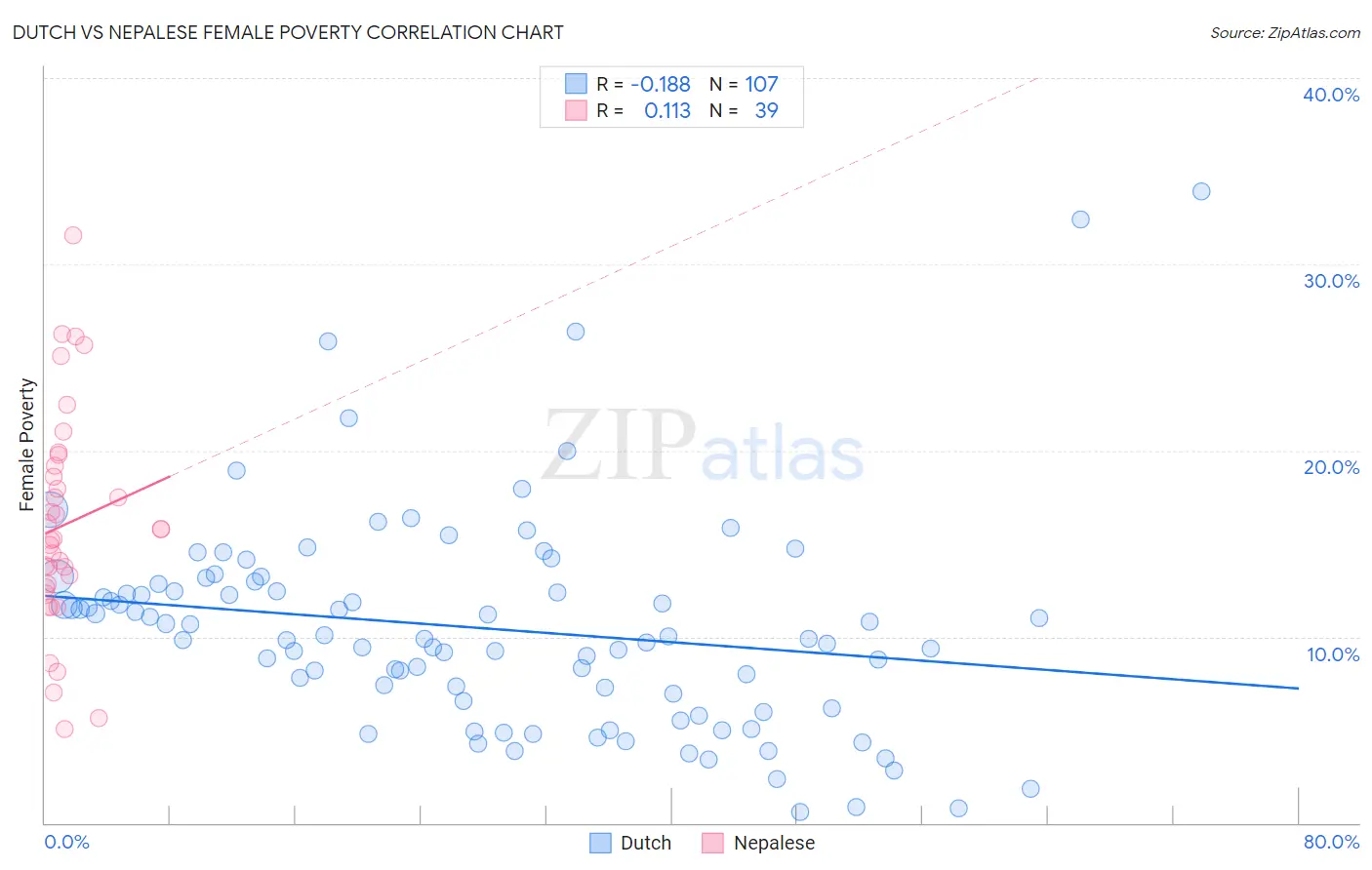 Dutch vs Nepalese Female Poverty