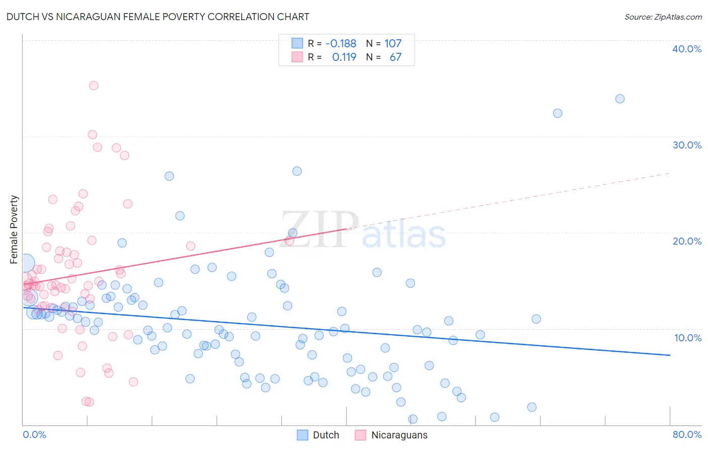 Dutch vs Nicaraguan Female Poverty
