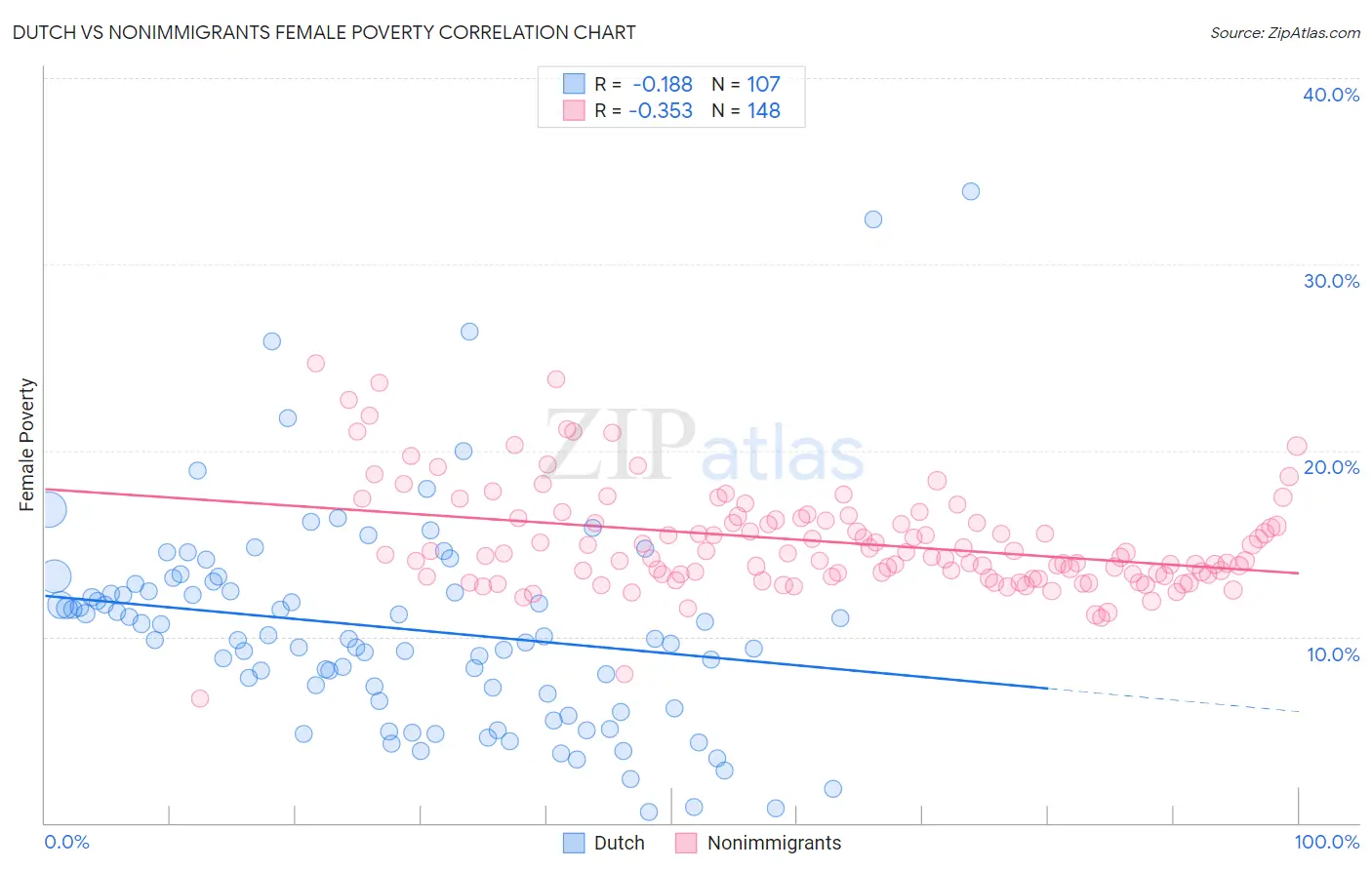 Dutch vs Nonimmigrants Female Poverty