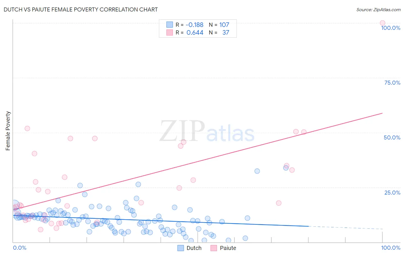 Dutch vs Paiute Female Poverty