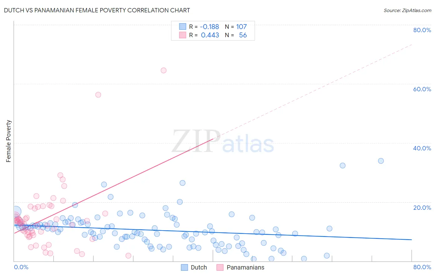 Dutch vs Panamanian Female Poverty