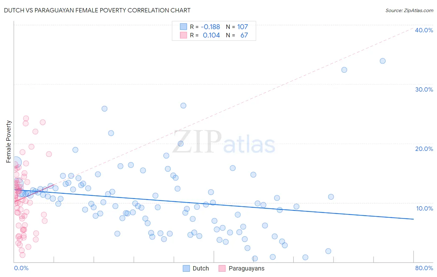 Dutch vs Paraguayan Female Poverty