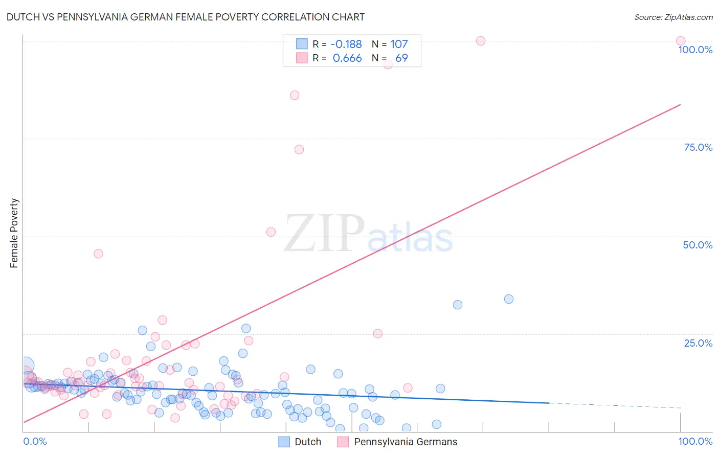 Dutch vs Pennsylvania German Female Poverty