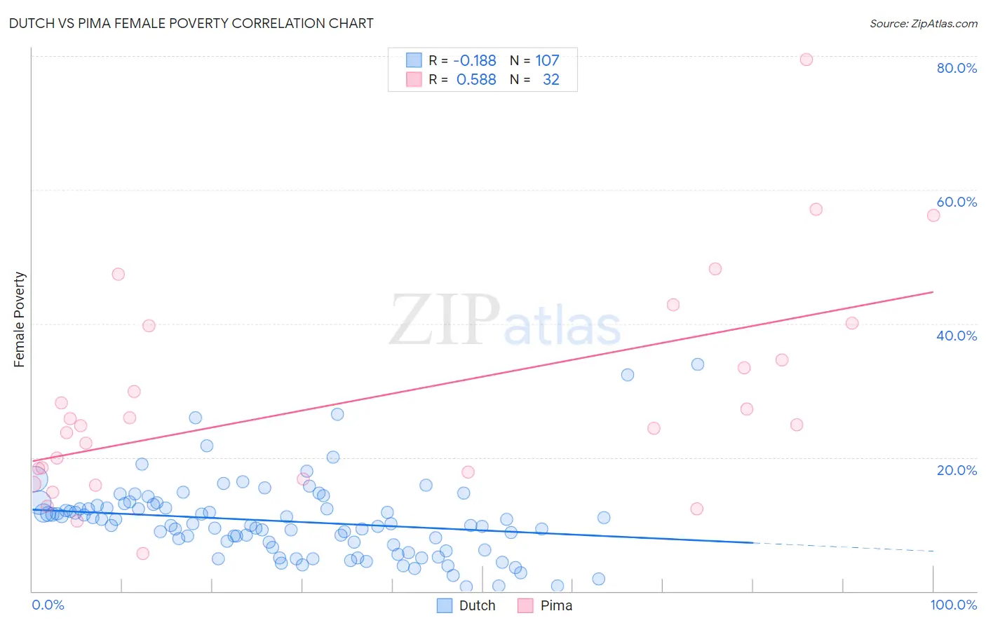 Dutch vs Pima Female Poverty