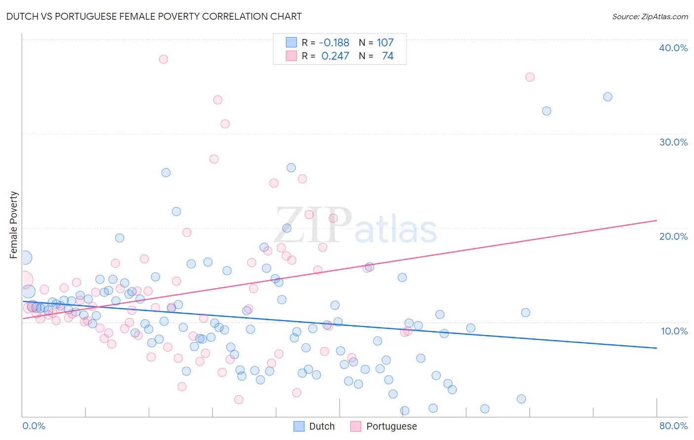 Dutch vs Portuguese Female Poverty