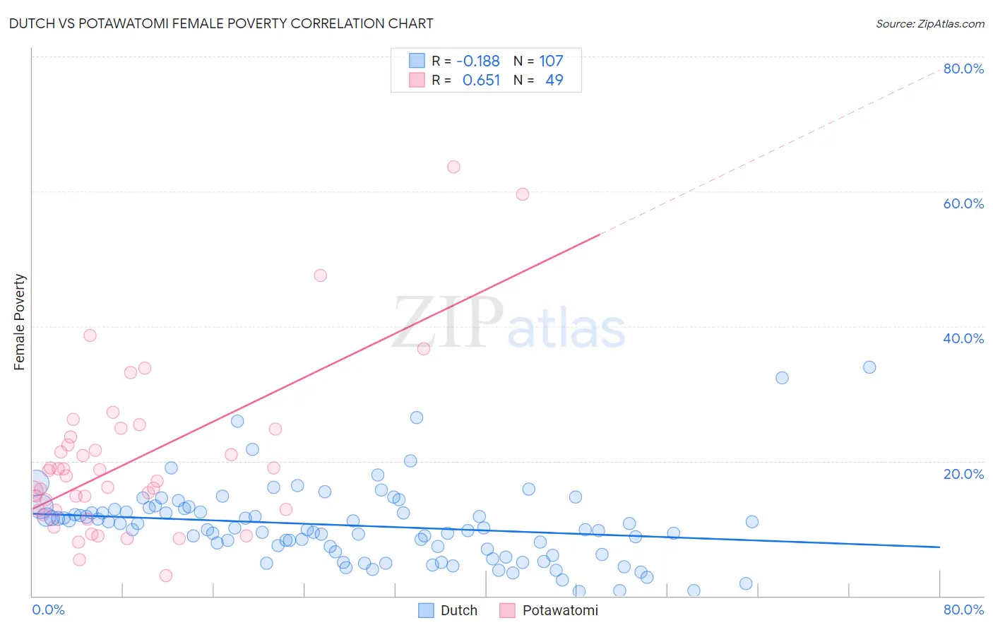 Dutch vs Potawatomi Female Poverty