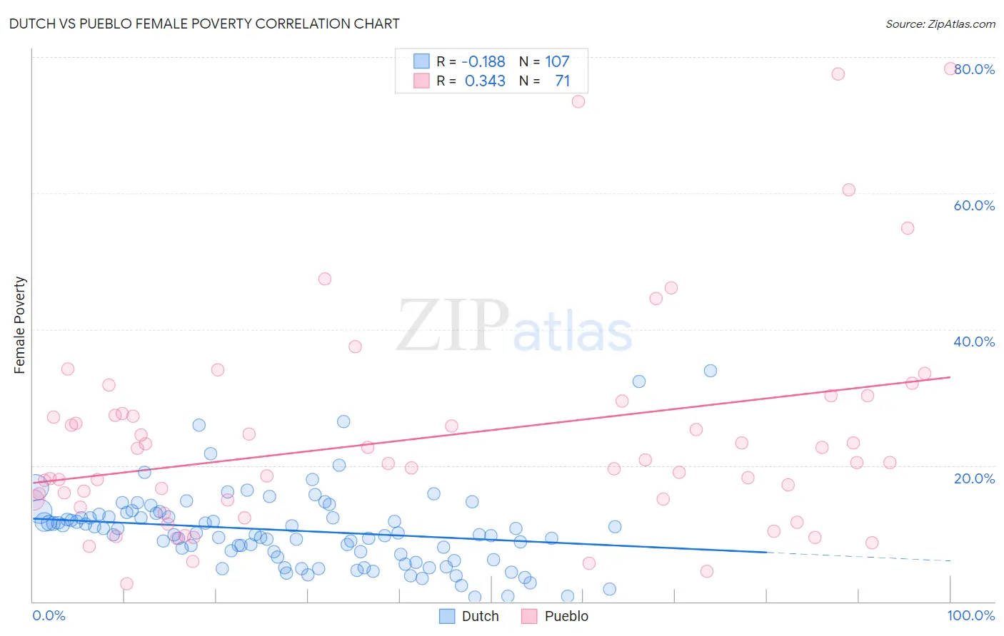Dutch vs Pueblo Female Poverty
